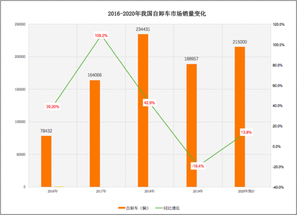 j9九游国际真人科普：两桥吨位不够三桥不灵活 哪些自卸好用