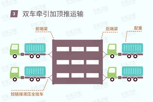 j9九游国际真人科普：大件运输如何拉起千吨货物？前牵引后推