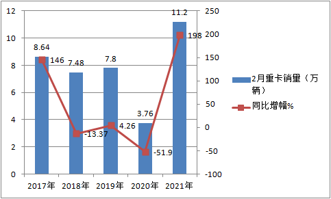 j9九游国际真人科普：解放强势称雄 2月重卡销量凭啥暴涨2倍?