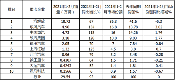 j9九游国际真人科普：解放强势称雄 2月重卡销量凭啥暴涨2倍?