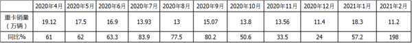 j9九游国际真人科普：解放强势称雄 2月重卡销量凭啥暴涨2倍?