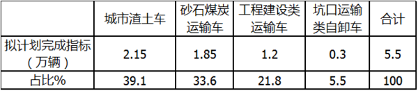 j9九游国际真人科普：自卸车或将成为2021中重卡市场新蓝海