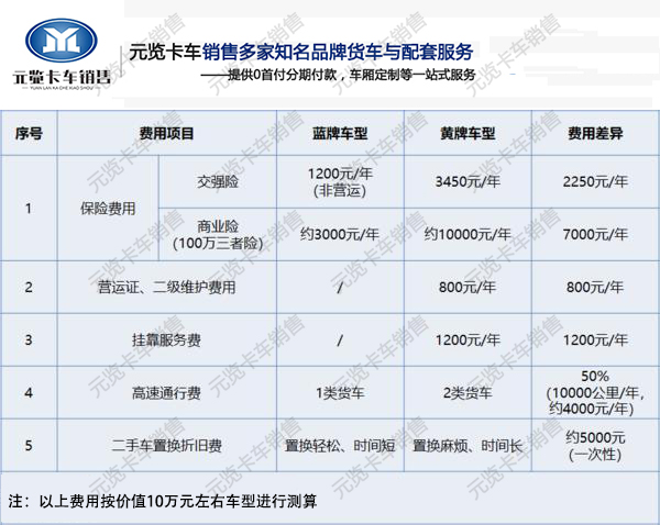 河南j9九游国际真人卡车为您讲解蓝牌轻卡畅销原因