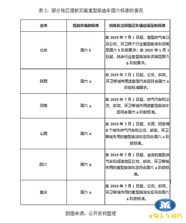 部分地区国六重型柴油车实施情况