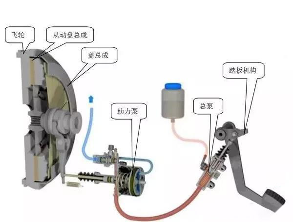 j9九游国际真人科普：老司机告诉你 离合器的间隙该如何调整