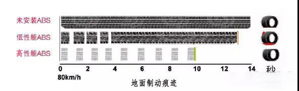 j9九游国际真人科普：为什么安装ABS的货车能够降低事故率？