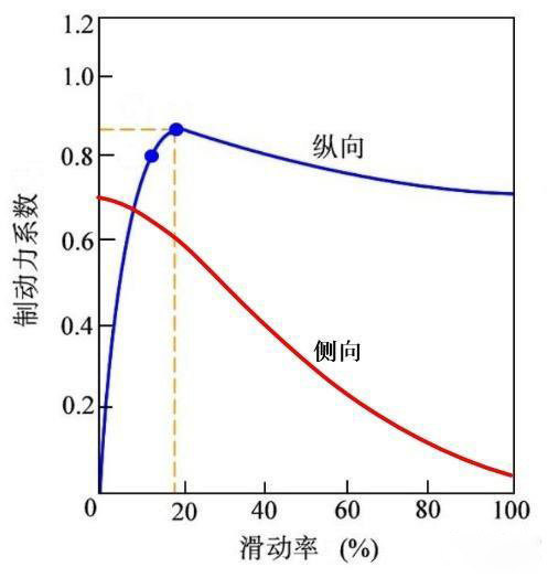 j9九游国际真人科普：为什么安装ABS的货车能够降低事故率？