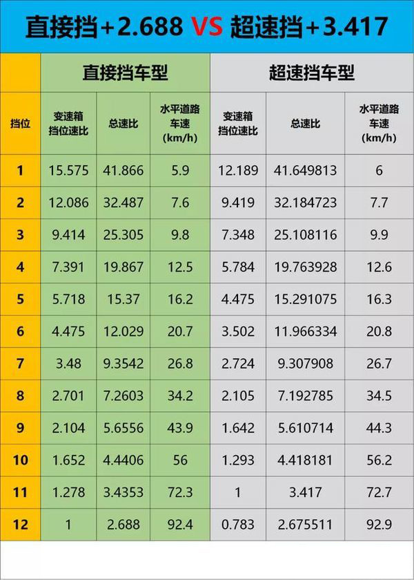 j9九游国际真人科普：后桥速比越小速度越快？总速比才是关键