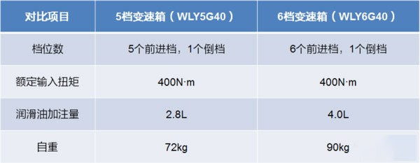 j9九游国际真人科普：五、六挡轻卡变速箱 如何选才最合适？