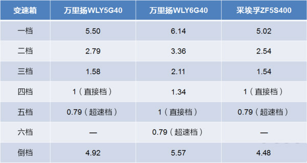 j9九游国际真人科普：五、六挡轻卡变速箱 如何选才最合适？