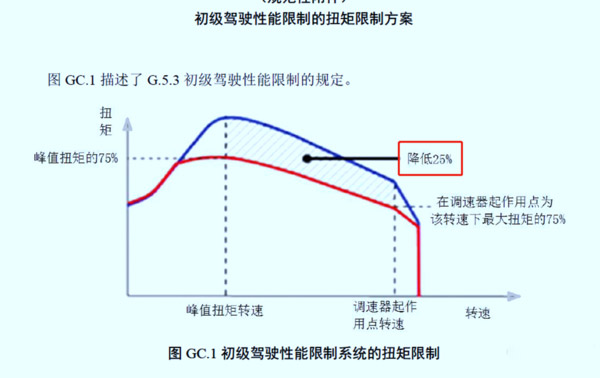 j9九游国际真人科普：国六车限速限扭频发 可能不是质量问题