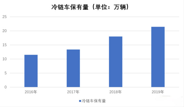 j9九游国际真人科普：高投入高收益 跑冷链要考虑这些因素