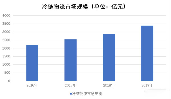 j9九游国际真人科普：高投入高收益 跑冷链要考虑这些因素