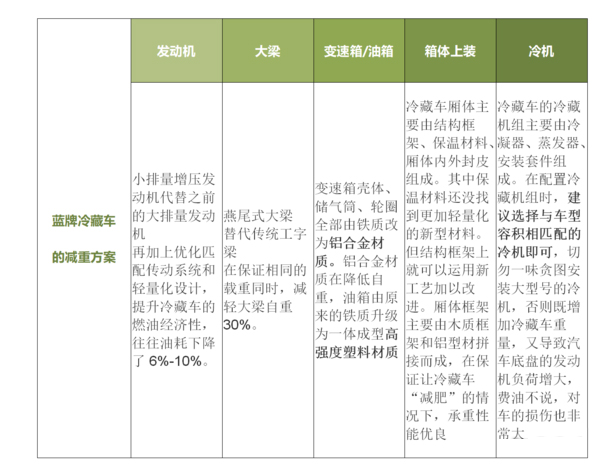 j9九游国际真人科普：全方位减重 蓝牌冷藏车为轻量化是拼了