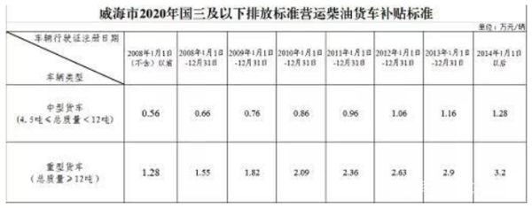 j9九游国际真人实时关注：不予年检、过户！山东2市对国三下死手